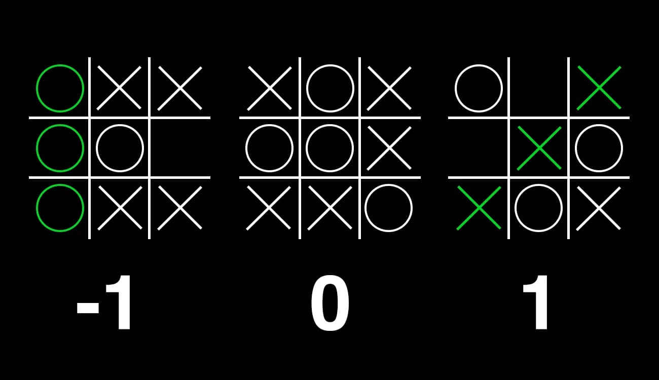 An illustration showing how we can score a different outcomes in Tic Tac Toe.