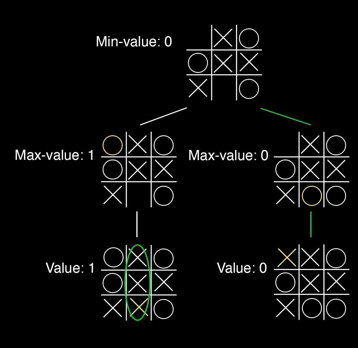 An illustration showing how we the value of a state is decided.